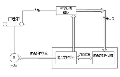 控製係統流程圖