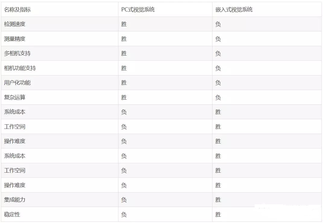 PC式視覺係統與嵌入式視覺係統對比圖
