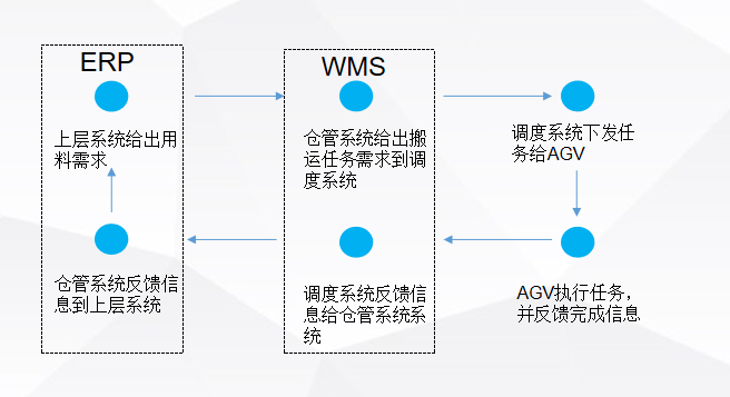 潛伏頂升式AGV工作流程圖