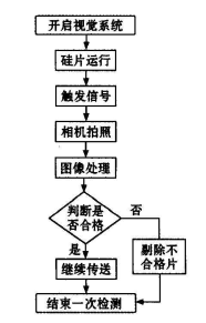 矽片在線檢測工藝流程