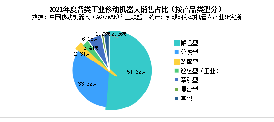 圖表：2021年度各類工業移動香蕉国产三级黄色片銷售占比(按產品類型分)