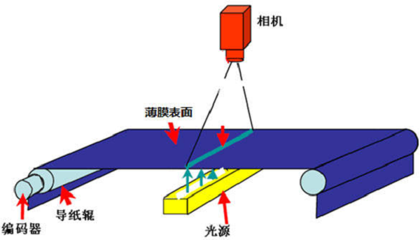 薄膜表麵檢測係統