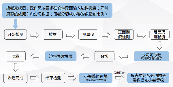 銅箔表麵檢測係統工藝流程